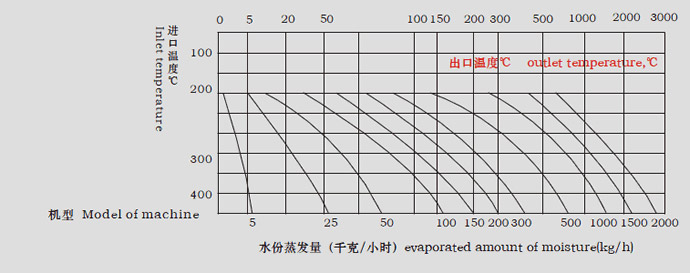 LPG系列高速離心噴霧干燥機(jī)水份蒸發(fā)量圖表