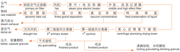 ZLPG系列中藥浸膏噴霧干燥機結(jié)構(gòu)示意圖