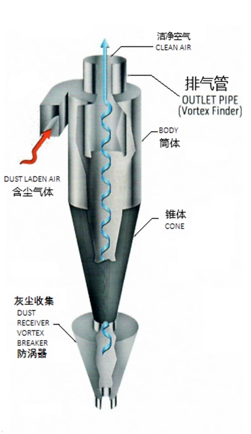 旋風(fēng)分離器